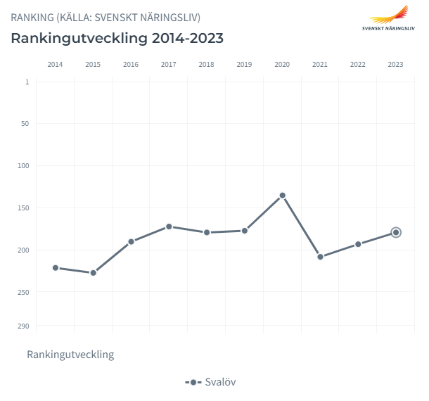 Rankingutveckling i Svalövs kommun 2014-2023