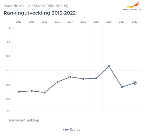 Rankingutveckling i Svalövs kommun 2013-2022