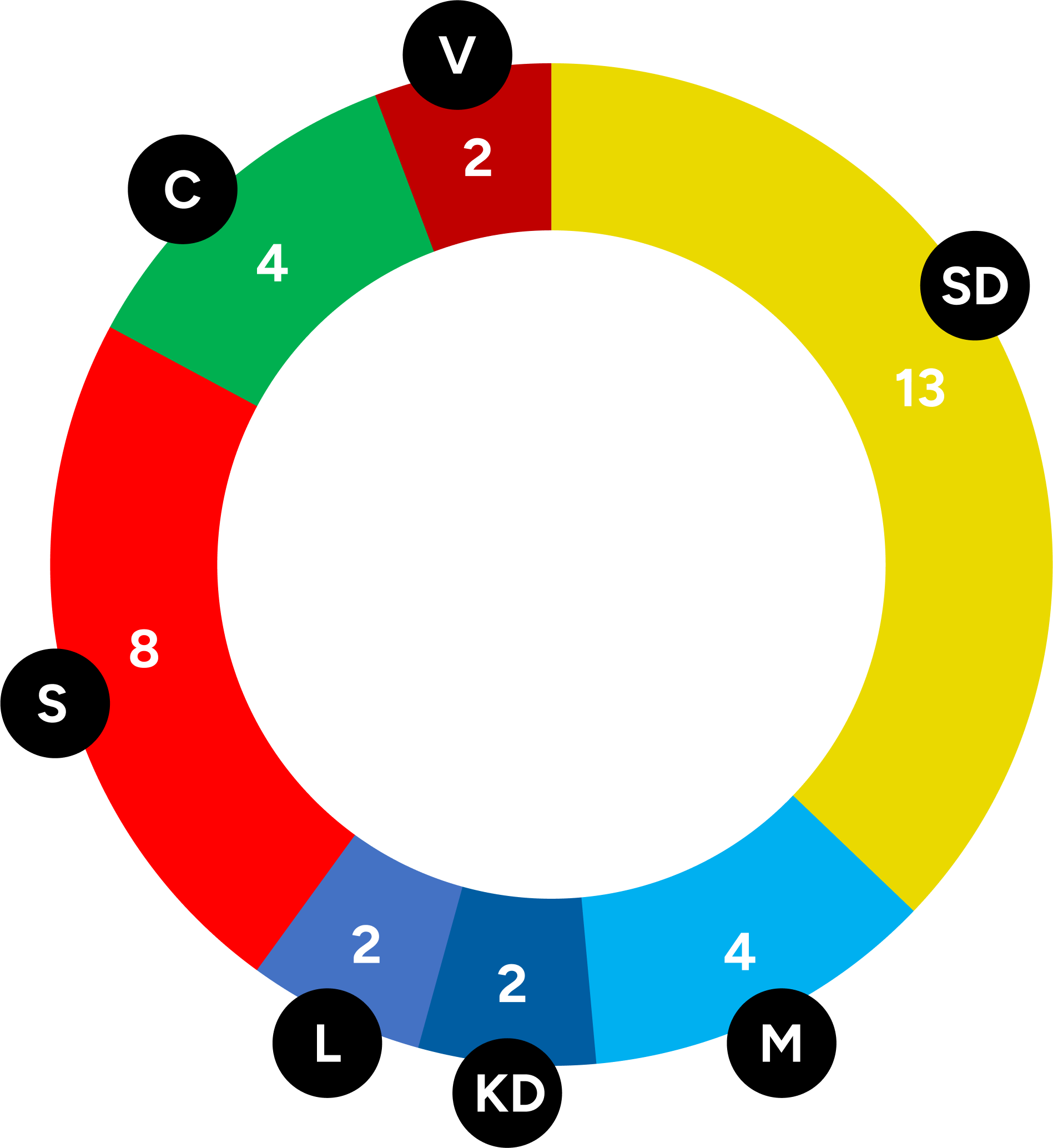 Mandatfördelning i Svalövs kommun efter kommunvalet 2018.