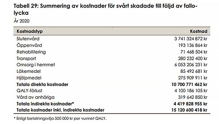 Tabell: kostnadsberäkning för fallollyckor. Källa: Sveriges kommuner och Regioner.
